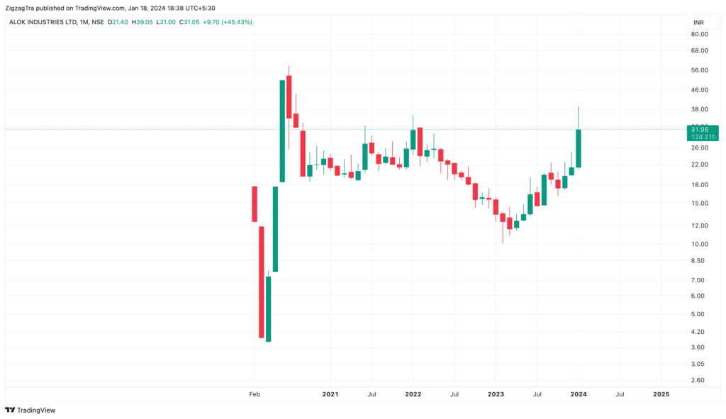 Alok Industries chart